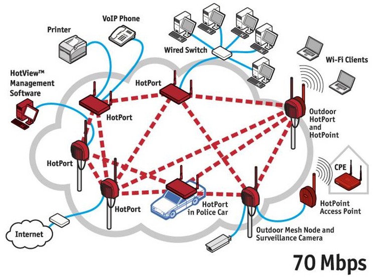 Mesh Diagram